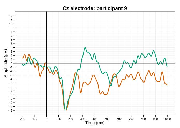 ppt09 Cz electrode (RG onset timelock + NO GUIDE)