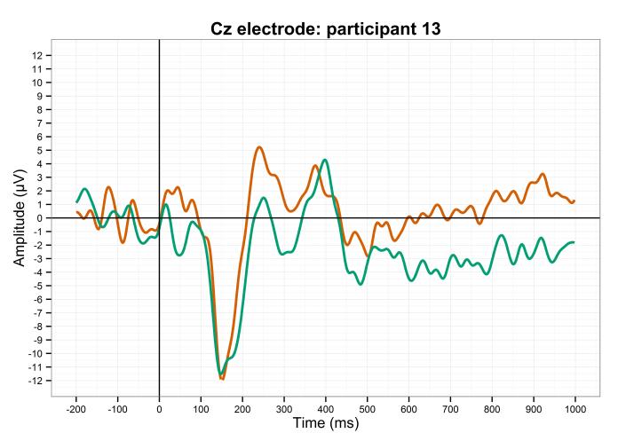 ppt13 Cz electrode (RG onset timelock + NO GUIDE)