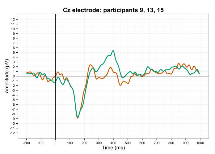 ppt9-13-15 Cz electrode (RG onset timelock + NO GUIDE)