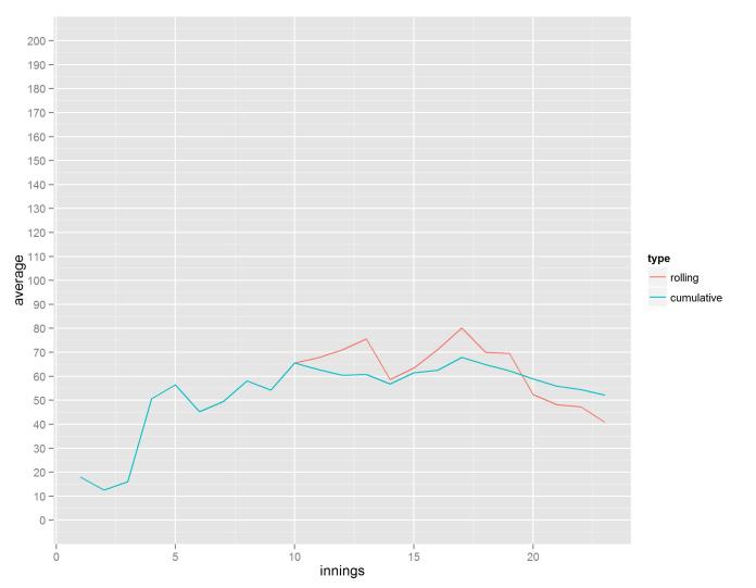 Gary Ballance: rolling and cumulative averages