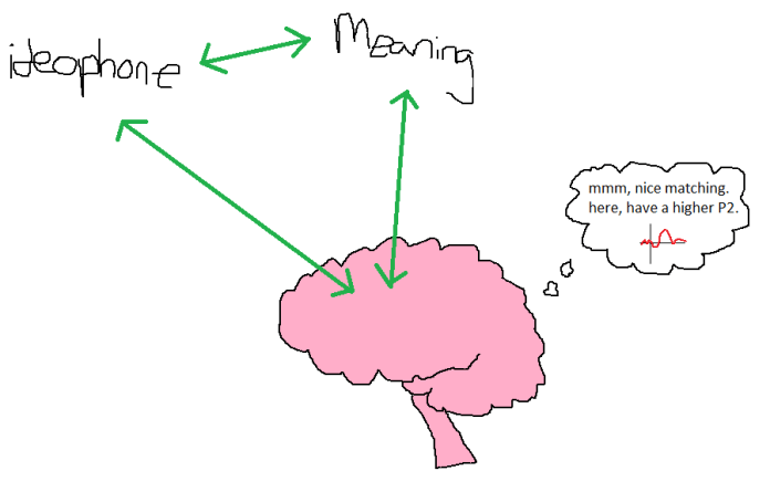 higher P2 for ideophones