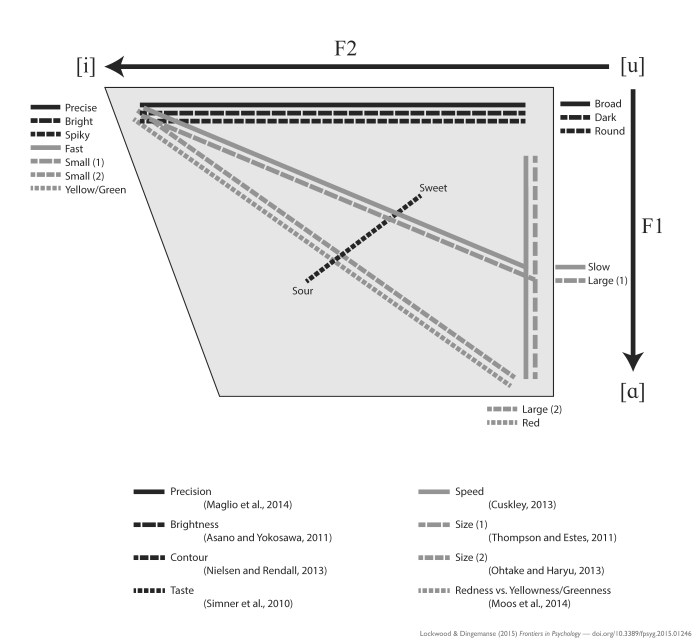 cross-modal mappings - vowel space (bw) for distribution