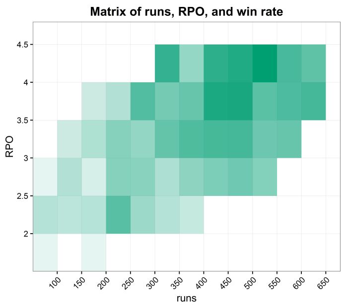 rough matrix of runs, RPO, win rate - five matches or more, cropped
