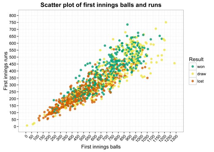 scatter plot of runs and balls simple