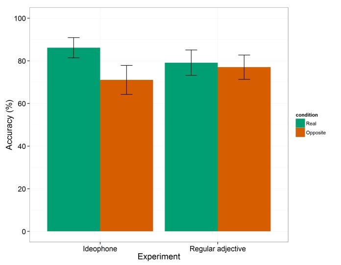 accuracy for each condition with both experiments (colour) updated