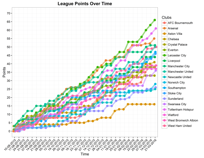 League points over time