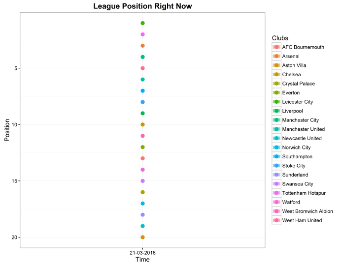 League position right now