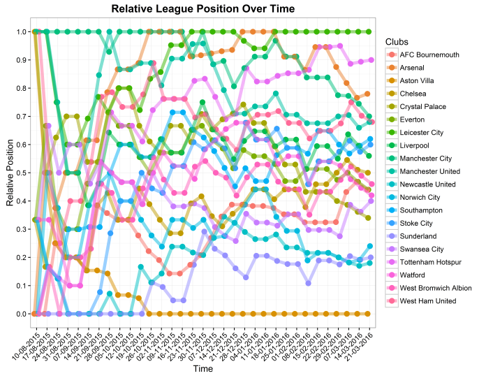 Relative league position over time