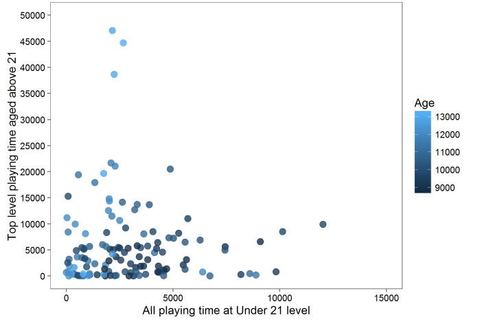 big teams game time graph