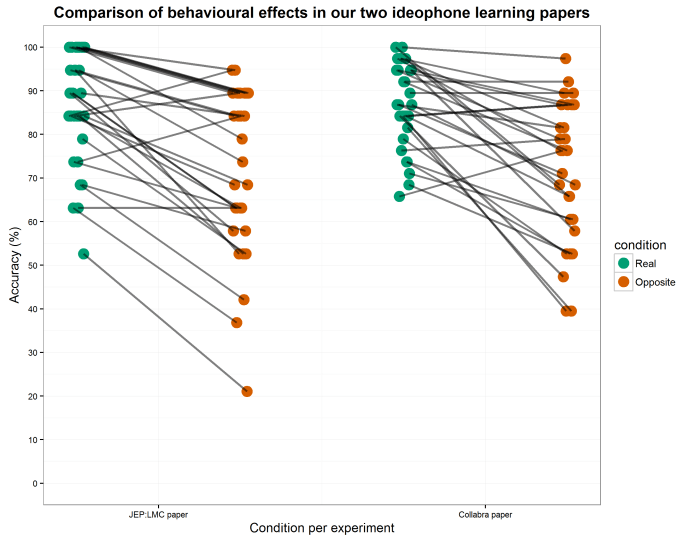 accuracy for JEPLMC and Collabra experiments - jitterdots (0-100) 9by7 for APS presentation