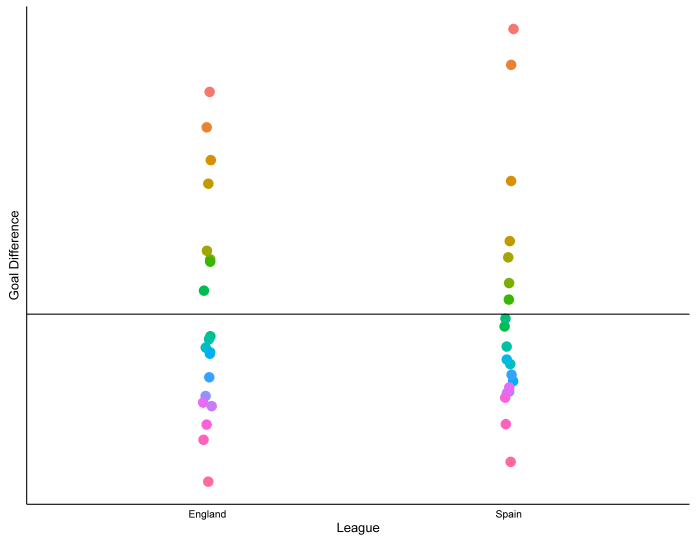Mean gd per position no lines leagues last 11 years classic
