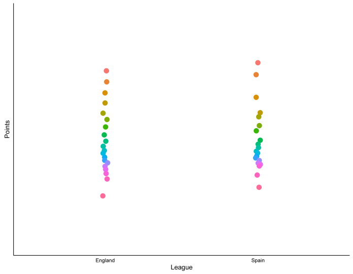 Mean league points per position no lines leagues last 11 years classic