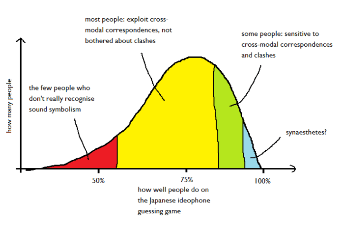 model of ss and cross modal perception