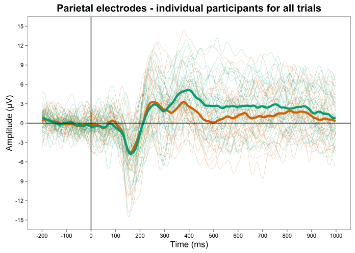 Parietal electrodes, all participants at once, all data (size 0.3, alpha 0.3) (lighter)