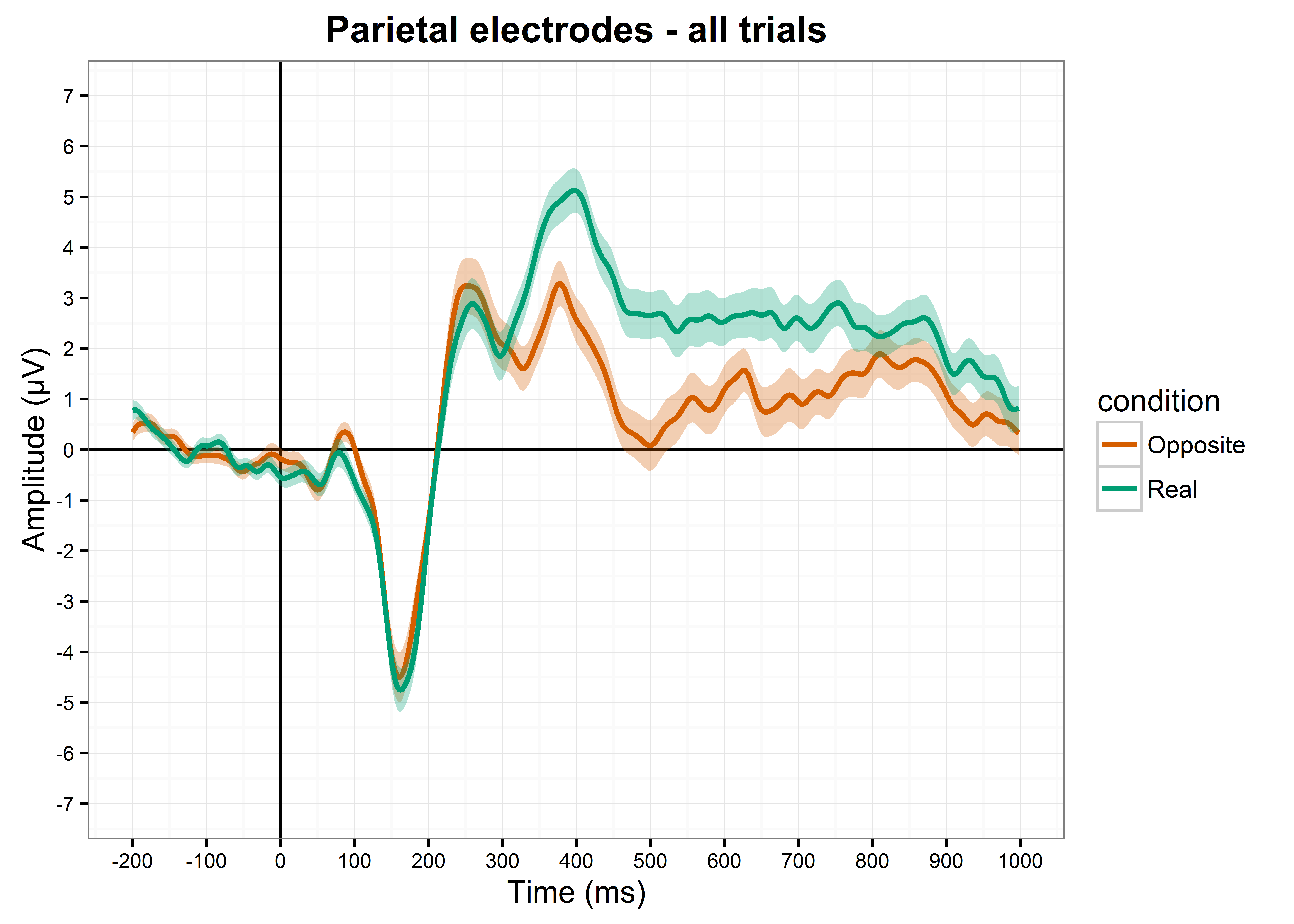 Parietal electrodes, title, all trials, lines and 95pc, capitals in legend (29-3-16 submission)