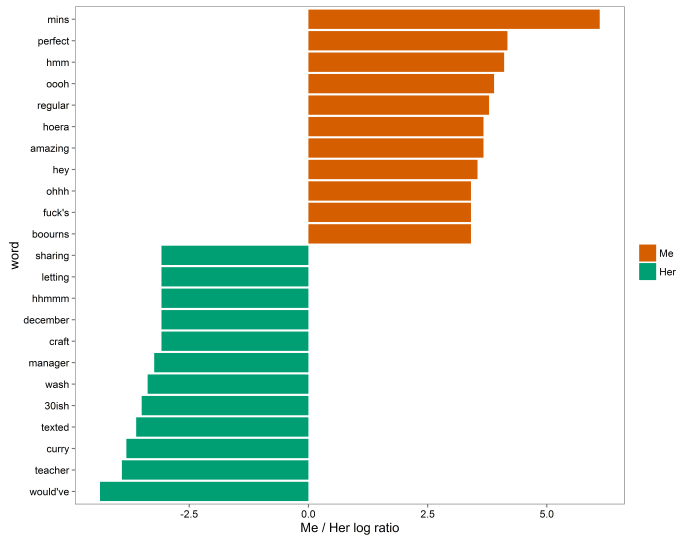 top 10 words each (no proper names).png