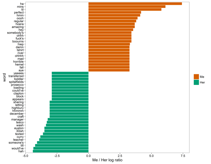 top 20 words each (no names).png