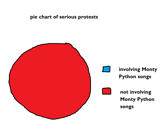 pie chart of serious protests