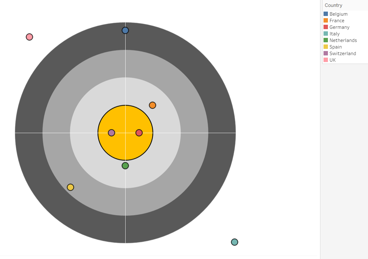 Paint your target: how to create a bullseye graph in Tableau | Vizzee ...