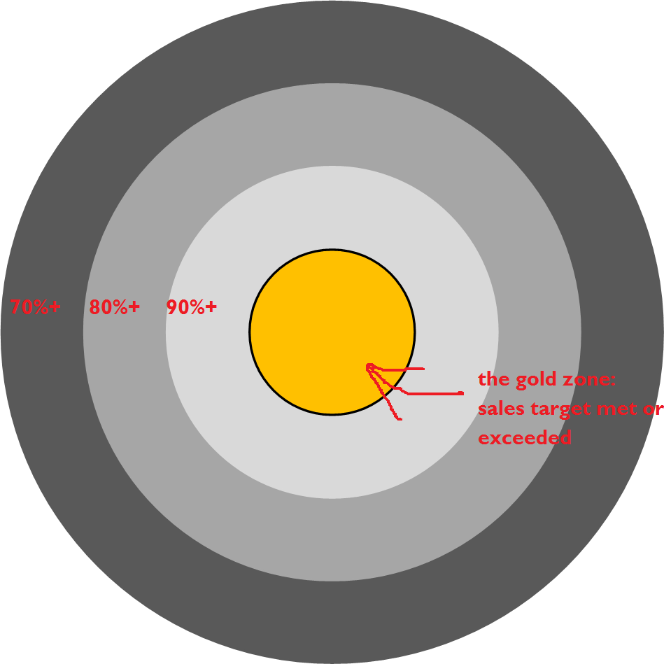 Paint your target: how to create a bullseye graph in Tableau | Vizzee ...