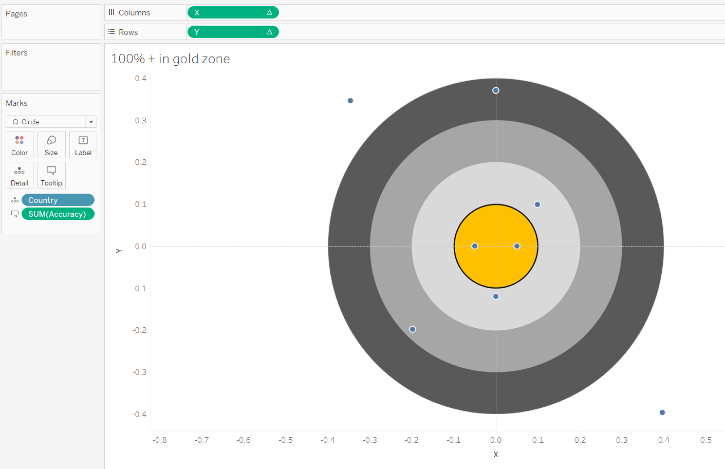 Paint your target: how to create a bullseye graph in Tableau | Vizzee ...
