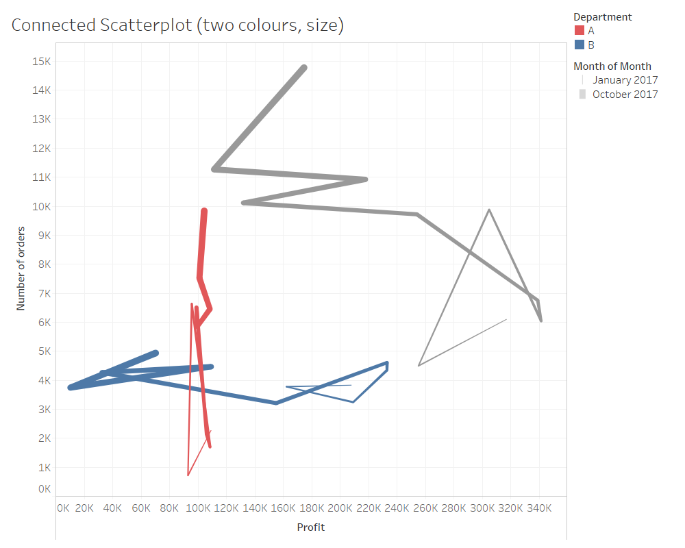 3 connected scatterplot two colour, size