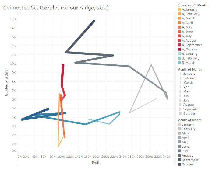 5 connected scatterplot, colour range, size