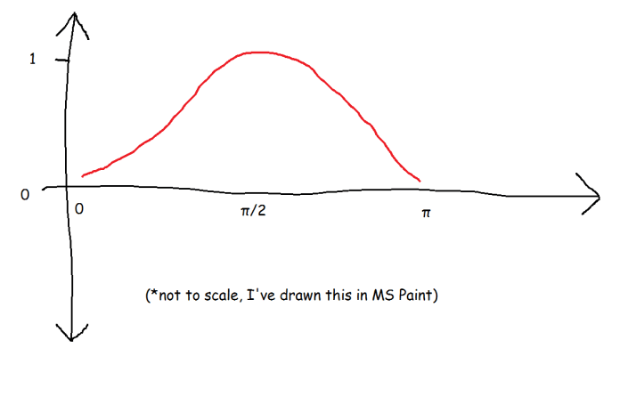 10 sine wave explanation