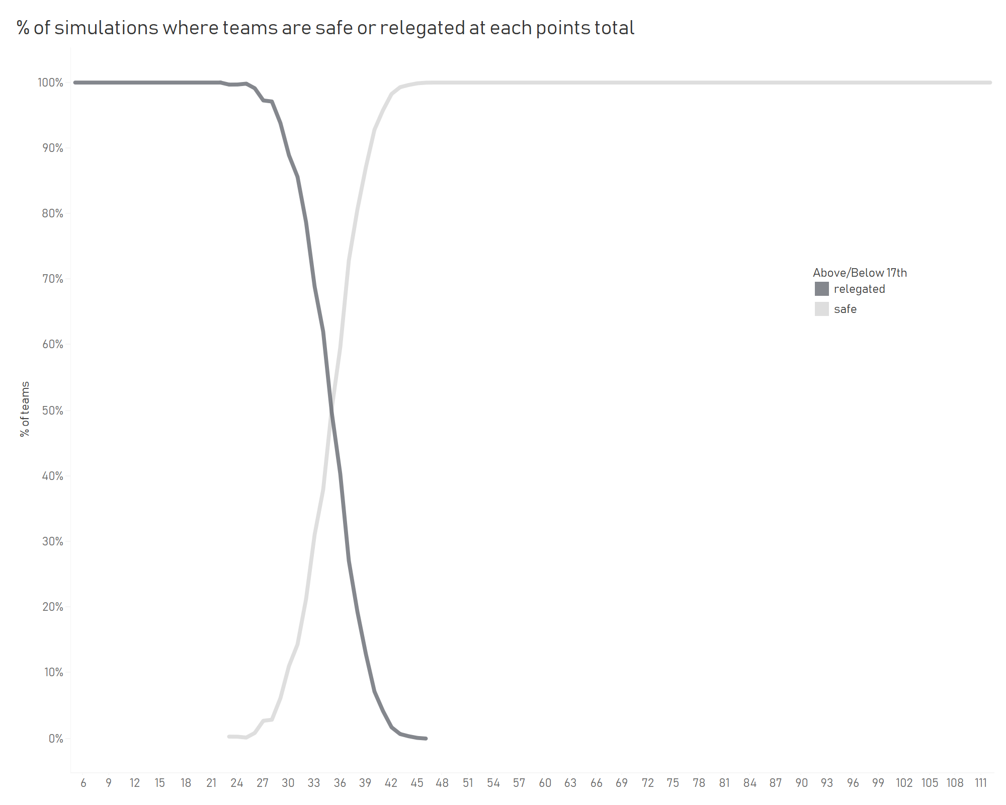 % of relegations per points